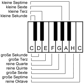 Reine, kleine und große Intervalle auf der Klaviertastatur Reine, kleine und große Intervalle auf der Klaviertastatur