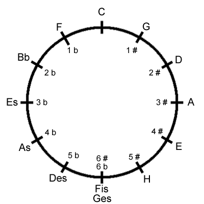 Der Quintenzirkel Der Quintenzirkel