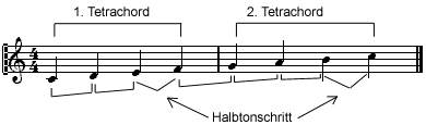 Der Aufbau der C-Dur Tonleiter mit zwei Tetrachorden Der Aufbau der C-Dur Tonleiter mit zwei Tetrachorden