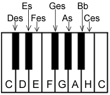 Mit b erniedrigte Noten auf der Klaviertastatur Mit b erniedrigte Noten auf der Klaviertastatur