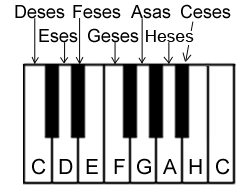 Mit Doppel-b erniedrigte Noten auf der Klaviertastatur Mit Doppel-b erniedrigte Noten auf der Klaviertastatur