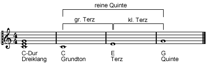 Aufbau des Dur-Dreiklangs Aufbau des Dur-Dreiklangs