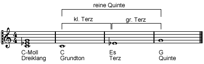 Aufbau des Moll-Dreiklangs Aufbau des Moll-Dreiklangs