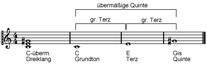 Aufbau des übermäßigen Dreiklangs Aufbau des übermäßigen Dreiklangs