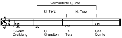 Aufbau des verminderten Dreiklangs Aufbau des verminderten Dreiklangs