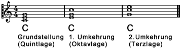 Der C-Dur Dreiklang und seine Umkehrungen Der C-Dur Dreiklang und seine Umkehrungen