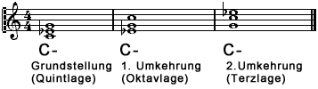 Der C-Moll Dreiklang und seine Umkehrungen Der C-Moll Dreiklang und seine Umkehrungen