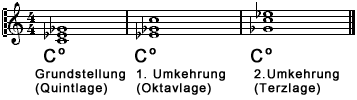Der verminderte Dreiklang und seine Umkehrungen Der verminderte Dreiklang und seine Umkehrungen