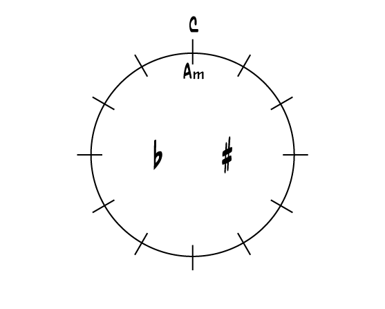 Quintenzirkel, Dur- und Moll-Tonarten Quintenzirkel, Dur- und Moll-Tonarten
