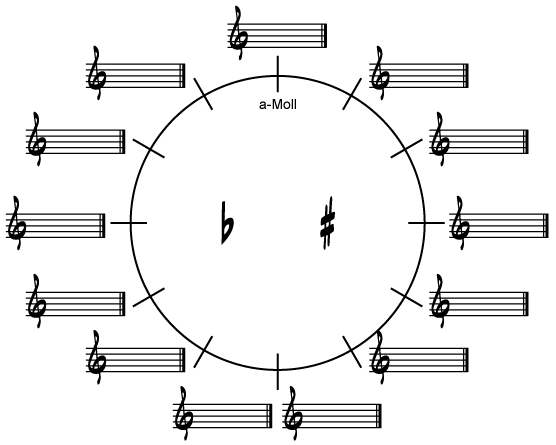 Der Moll-Quintenzirkel mit den Vorzeichen der Tonarten Der Moll-Quintenzirkel mit den Vorzeichen der Tonarten